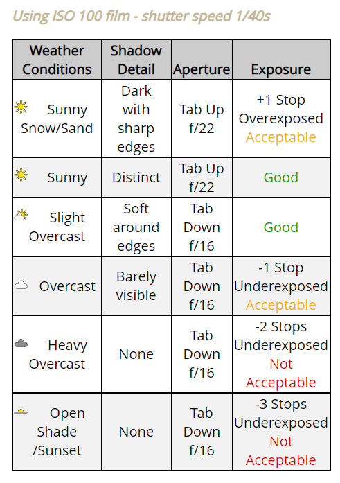 Instructions and a table for determining appropriate aperture when using a box camera and ISO 100 film.