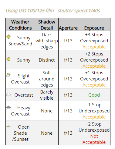 Instructions and table for determining shutter speed on a Kodak Six-20 Special camera with ISO 100 or 125 film.