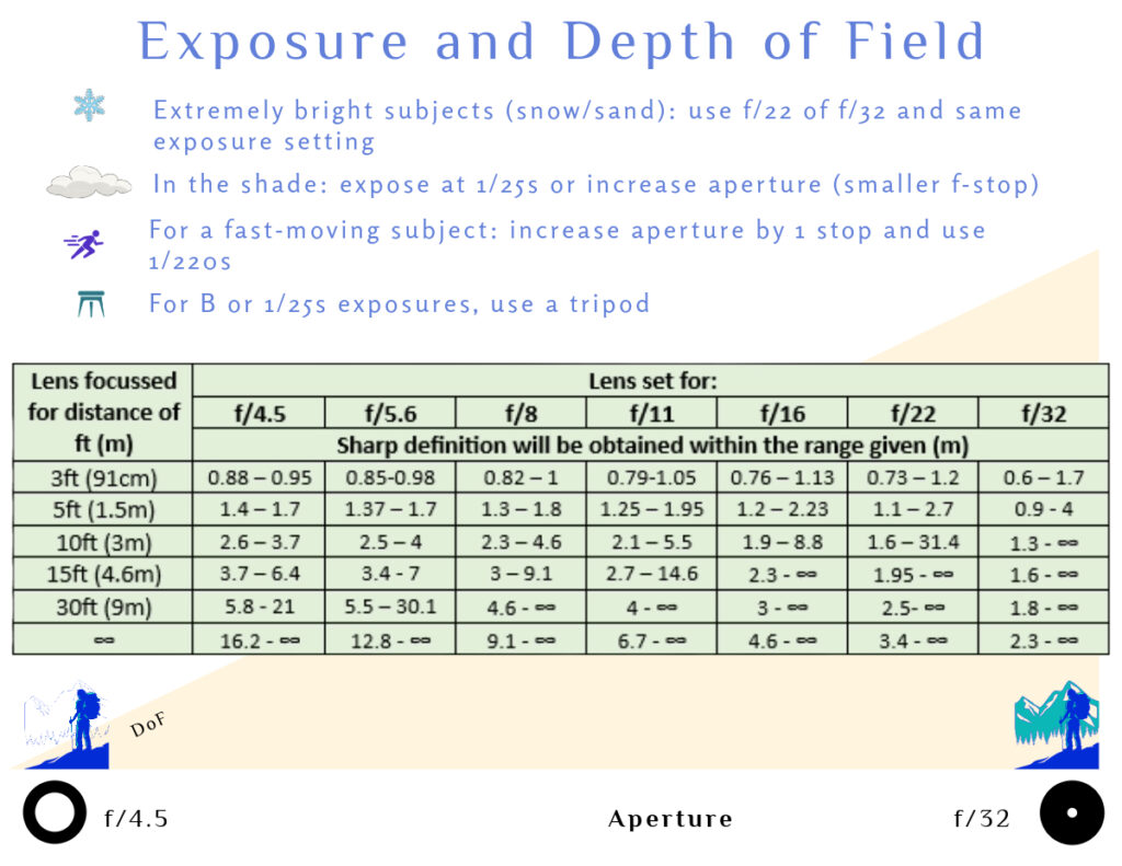 Exposure and depth of field guide for an Agfa Isolette I