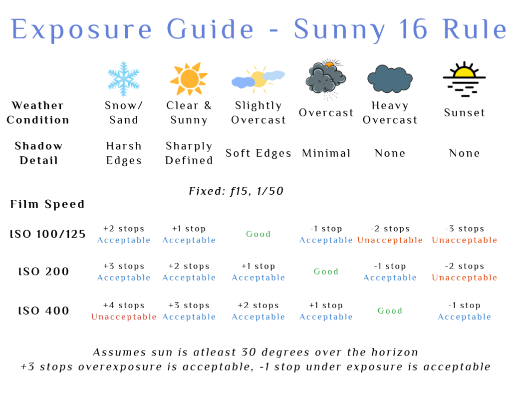 An exposure guide for the Kodak Duaflex camera.